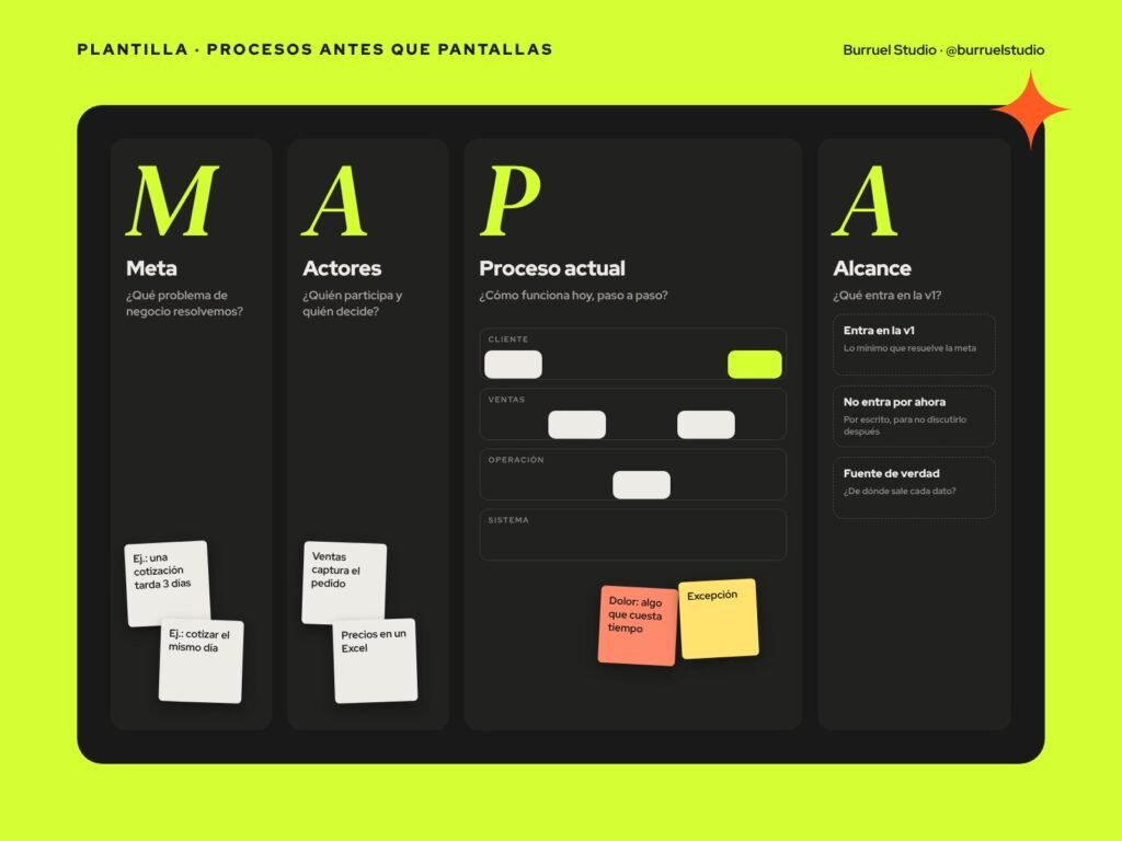 Vista previa de la plantilla MAPA en FigJam con las columnas Meta, Actores, Proceso actual y Alcance